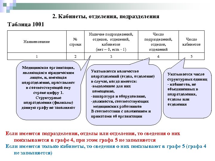 2. Кабинеты, отделения, подразделения Таблица 1001 Наименование № строки Наличие подразделений, отделов, отделений, кабинетов