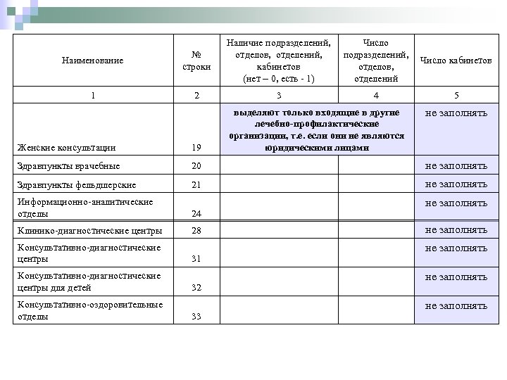 Наименование № строки 1 2 Наличие подразделений, Число отделов, отделений, подразделений, Число кабинетов отделов,