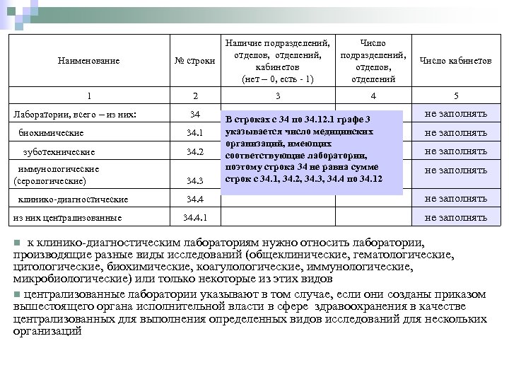 Наименование № строки 1 2 Лаборатории, всего – из них: 34 Наличие подразделений, Число