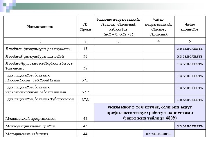 Наличие подразделений, Число отделов, отделений, подразделений, Число кабинетов отделов, кабинетов (нет – 0, есть