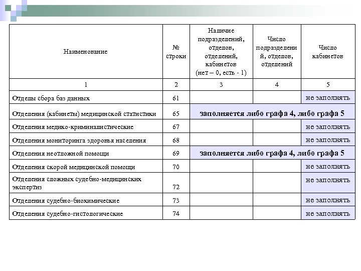 Наличие Число подразделений, подразделени Число отделов, й, отделов, кабинетов отделений, кабинетов отделений (нет –
