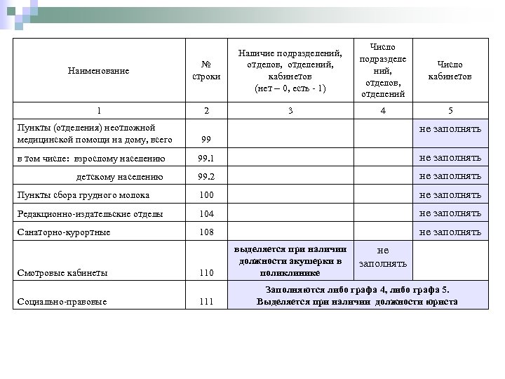 Наименование № строки 1 2 Пункты (отделения) неотложной медицинской помощи на дому, всего Число