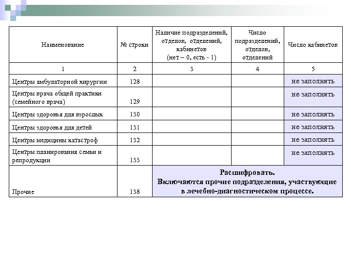 Наличие подразделений, Число отделов, отделений, подразделений, Число кабинетов отделов, (нет – 0, есть -