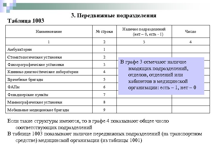 3. Передвижные подразделения Таблица 1003 Наименование № строки Наличие подразделений (нет – 0, есть