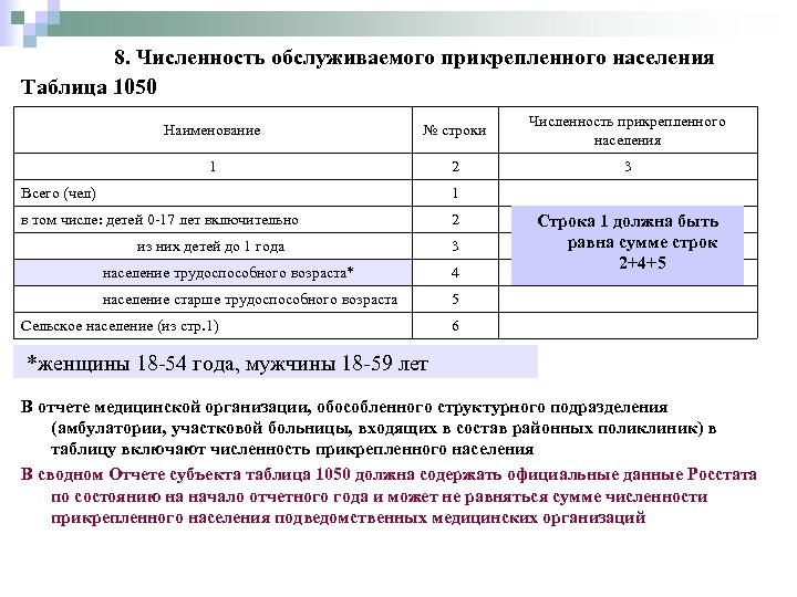  8. Численность обслуживаемого прикрепленного населения Таблица 1050 Наименование № строки Численность прикрепленного населения