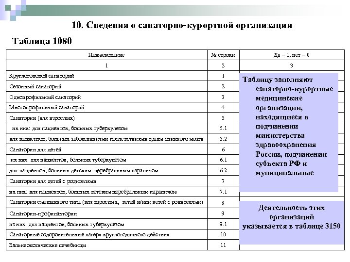  10. Сведения о санаторно-курортной организации Таблица 1080 Наименование № строки Да – 1,