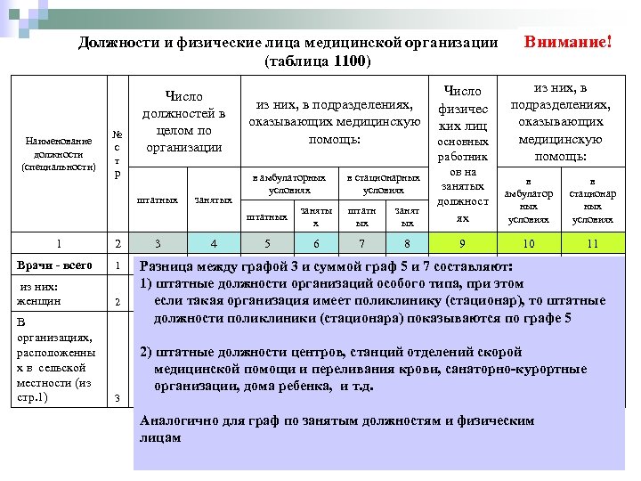 Должности и физические лица медицинской организации (таблица 1100) Наименование должности (специальности) № с т