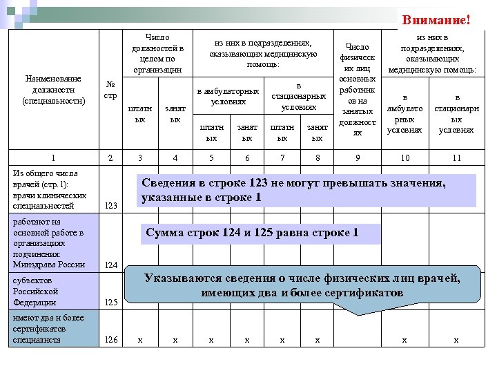 Внимание! Наименование должности (специальности) 1 Число должностей в целом по организации № стр штатн