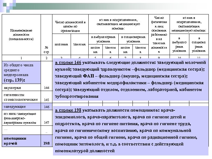 № стр 2 Из общего числа среднего медперсонала (стр. 139): акушерки 144 гигиенисты стоматологические