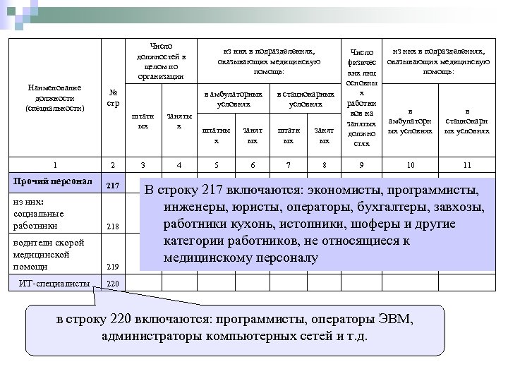 Число должностей в целом по организации Наименование должности (специальности) из них в подразделениях, оказывающих