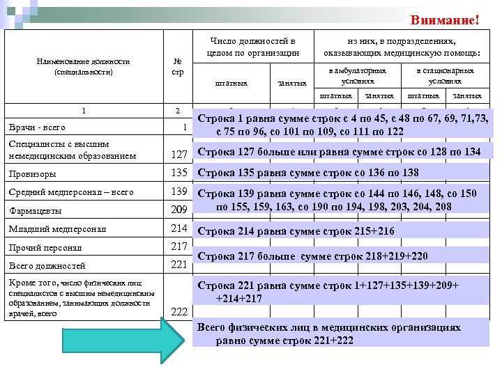 Внимание! Наименование должности (специальности) № стр Число должностей в целом по организации штатных занятых