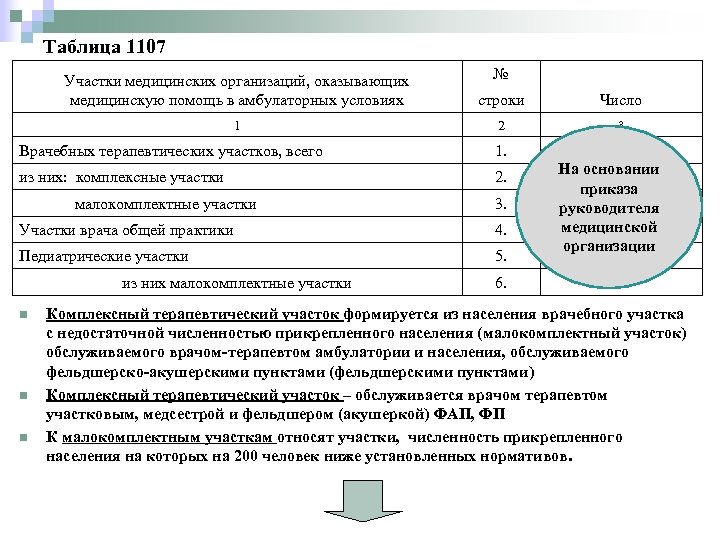 Таблица 1107 № Участки медицинских организаций, оказывающих медицинскую помощь в амбулаторных условиях строки Число