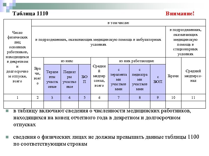 Таблица 1110 Внимание! в том числе: Число физических в подразделениях, оказывающих медицинскую помощь в