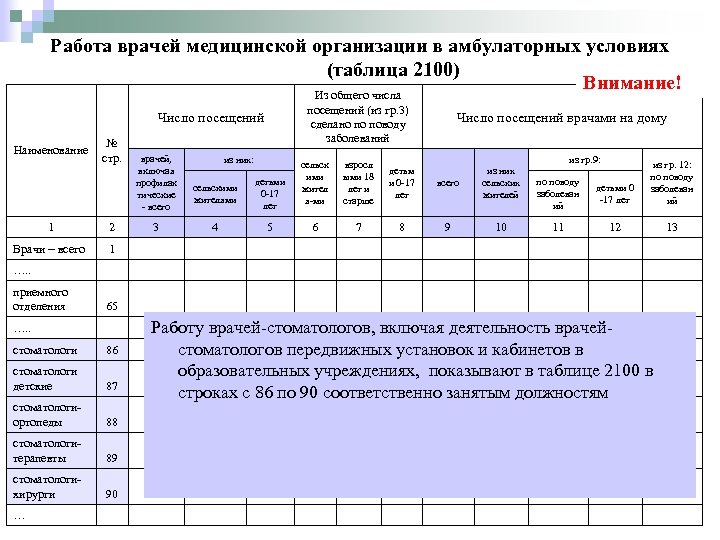 Работа врачей медицинской организации в амбулаторных условиях (таблица 2100) Внимание! Из общего числа посещений