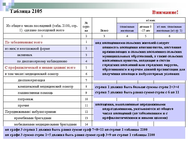 Таблица 2105 Внимание! из них: Из общего числа посещений (табл. 2100, стр. 1) сделано