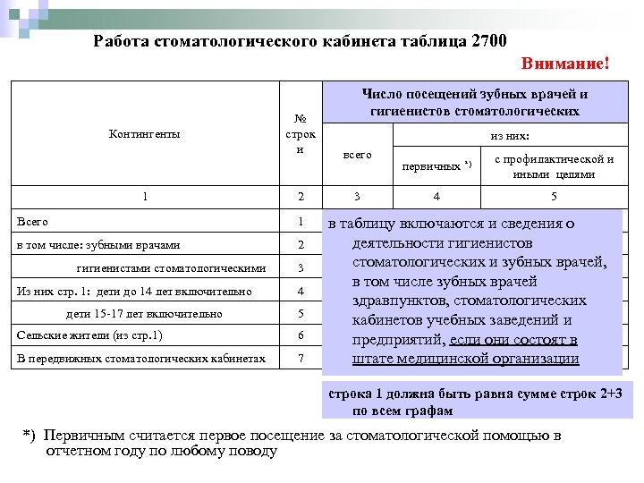 Работа стоматологического кабинета таблица 2700 Внимание! Контингенты 1 № строк и 2 Всего 1