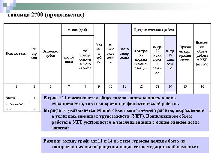 таблица 2700 (продолжение) из них (гр. 6) Контингенты № стр оки Вылечено зубов 1