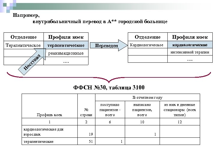 Например, внутрибольничный перевод в А** городской больнице Отделение Профиля коек Кардиологическое кардиологические реанимационные интенсивной