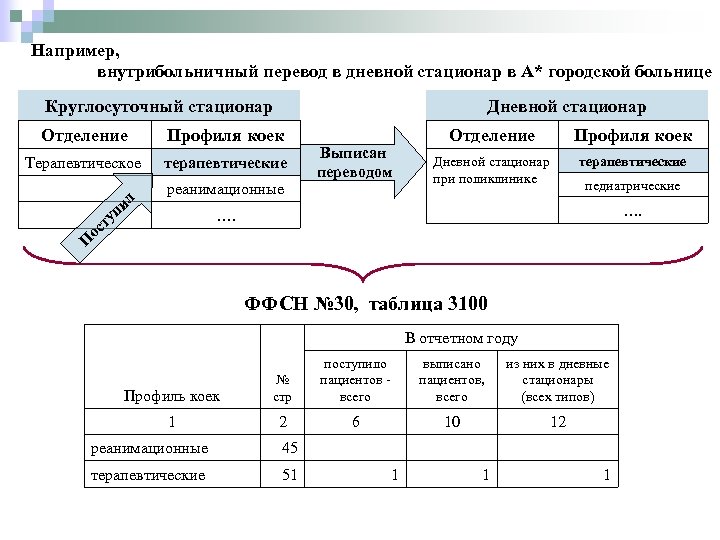 Например, внутрибольничный перевод в дневной стационар в А* городской больнице Круглосуточный стационар Дневной стационар