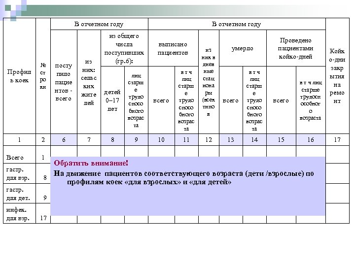В отчетном году Профил ь коек 1 Всего гастр. для взр. гастр. для дет.
