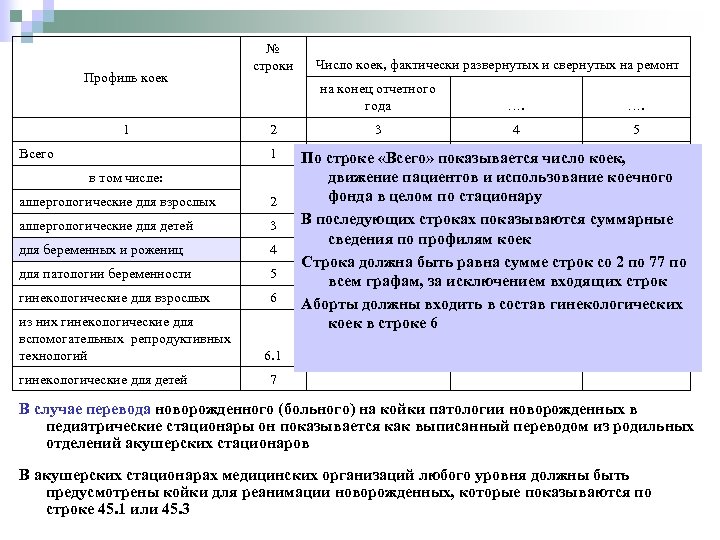 Профиль коек 1 Всего № строки на конец отчетного года 2 1 в том