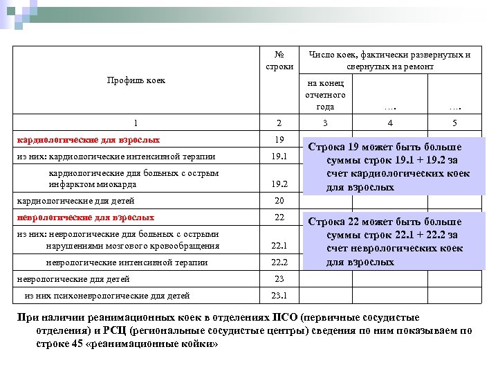 № строки Профиль коек 1 кардиологические для взрослых на конец отчетного года 2 19