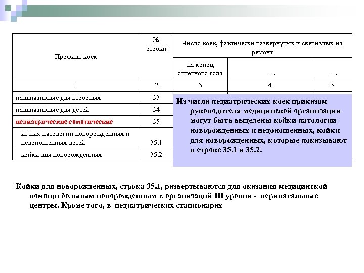 № строки Профиль коек Число коек, фактически развернутых и свернутых на ремонт на конец