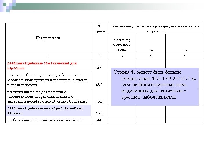 № строки Профиль коек 1 реабилитационные соматические для взрослых Число коек, фактически развернутых и
