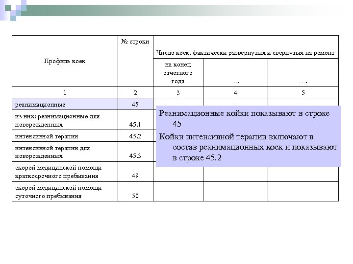 № строки Число коек, фактически развернутых и свернутых на ремонт Профиль коек на конец