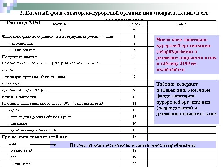 2. Коечный фонд санаторно-курортной организации (подразделения) и его использование Таблица 3150 Показатели № строки