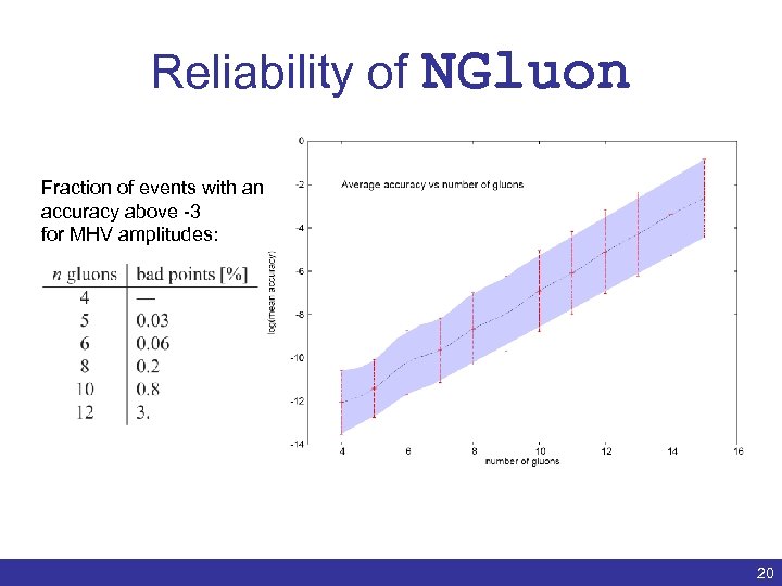 Reliability of NGluon Fraction of events with an accuracy above -3 for MHV amplitudes: