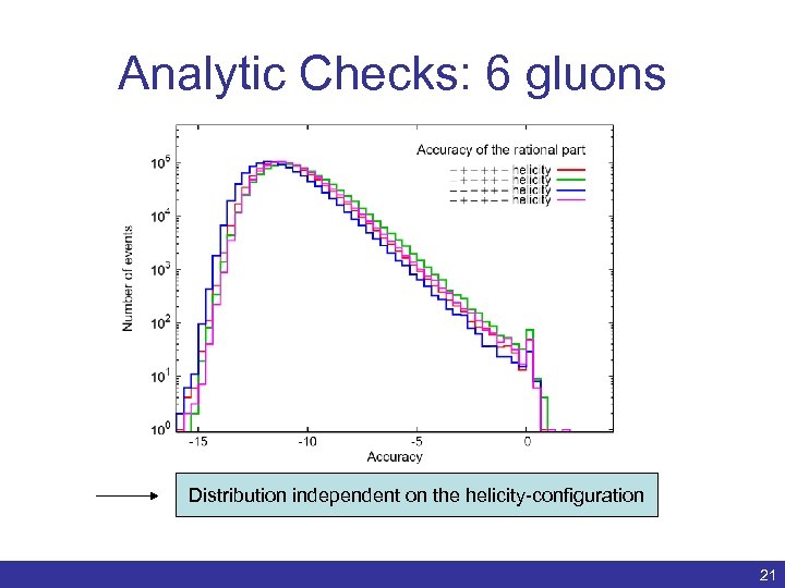 Analytic Checks: 6 gluons Distribution independent on the helicity-configuration Benedikt Biedermann | Numerical evaluation