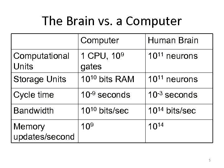 The Brain vs. a Computer Human Brain Computational Units Storage Units 1 CPU, 109