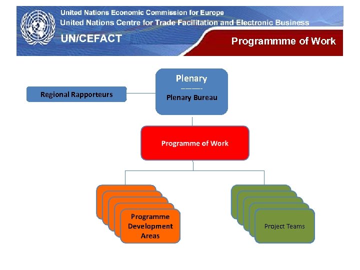 UN Economic Commission for Europe Programmme of Work Plenary Regional Rapporteurs ----- Plenary Bureau