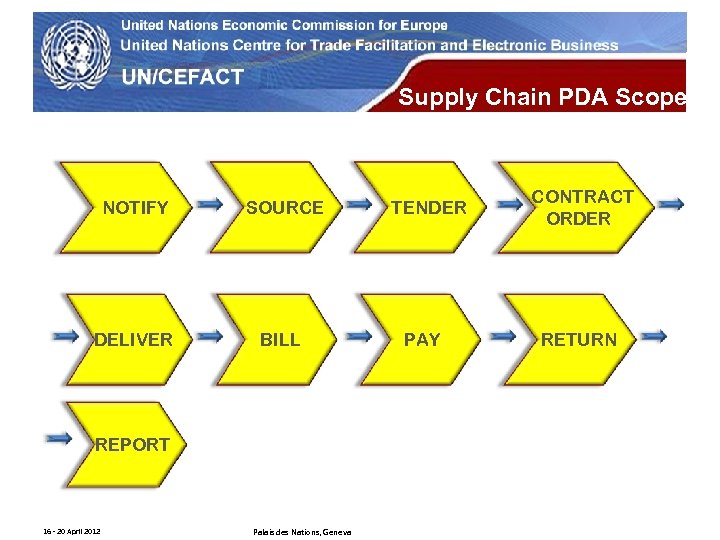 UN Economic Commission for Europe Supply Chain PDA Scope NOTIFY SOURCE DELIVER BILL REPORT