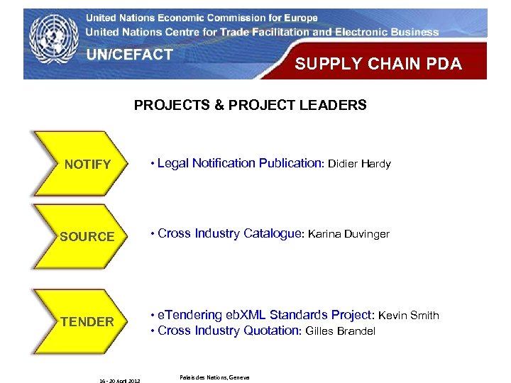 UN Economic Commission for Europe SUPPLY CHAIN PDA PROJECTS & PROJECT LEADERS NOTIFY •