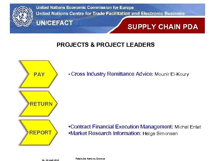 UN Economic Commission for Europe SUPPLY CHAIN PDA PROJECTS & PROJECT LEADERS PAY •