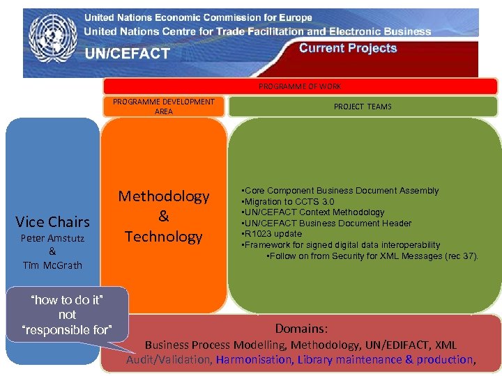 UN Economic Commission for Europe Current Projects PROGRAMME OF WORK PROGRAMME DEVELOPMENT AREA Vice