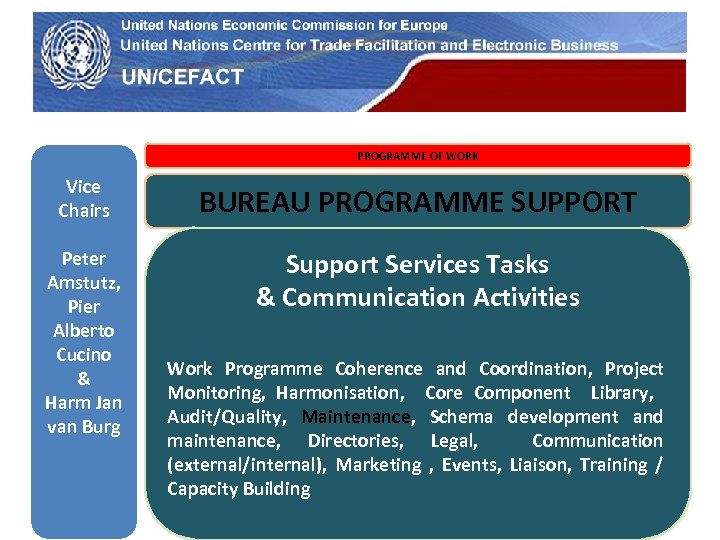 UN Economic Commission for Europe PROGRAMME OF WORK Vice Chairs BUREAU PROGRAMME SUPPORT Peter