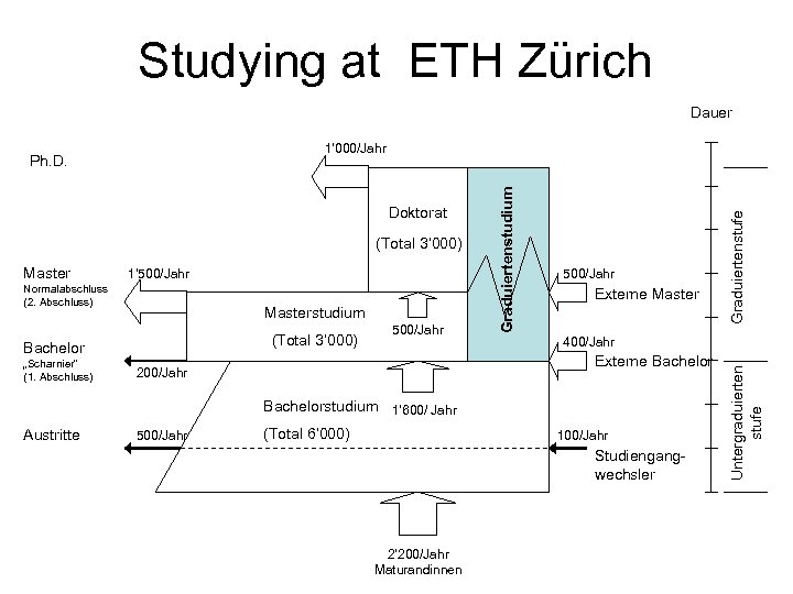 Studying at ETH Zürich Dauer Master 1‘ 500/Jahr Normalabschluss (2. Abschluss) Masterstudium (Total 3‘