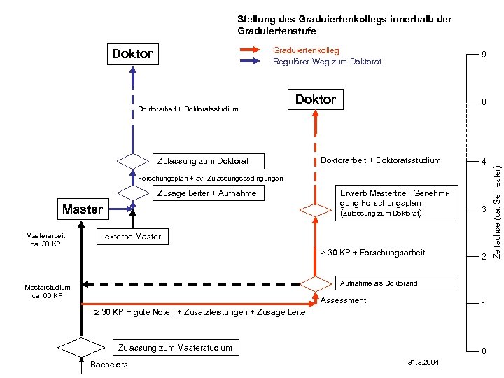 Stellung des Graduiertenkollegs innerhalb der Graduiertenstufe Graduiertenkolleg Regulärer Weg zum Doktorat Doktorarbeit + Doktoratsstudium