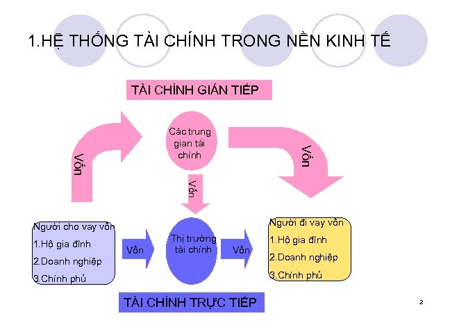 1. HỆ THỐNG TÀI CHÍNH TRONG NỀN KINH TẾ TÀI CHÍNH GIÁN TIẾP Vốn