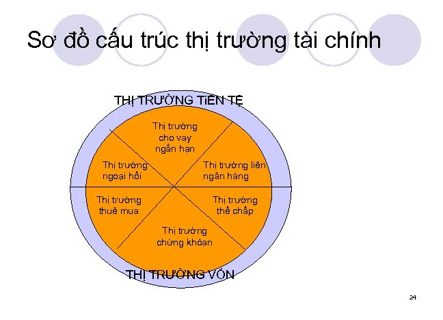 Sơ đồ cấu trúc thị trường tài chính THỊ TRƯỜNG TiỀN TỆ Thị trường