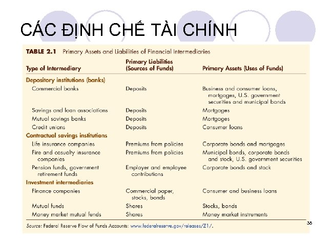 CÁC ĐỊNH CHẾ TÀI CHÍNH 38 