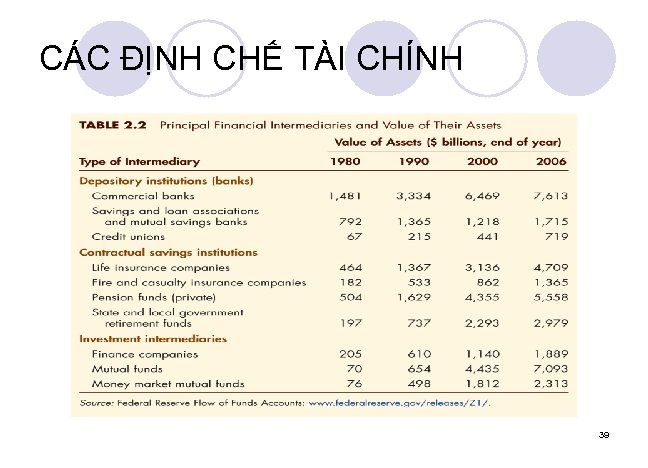 CÁC ĐỊNH CHẾ TÀI CHÍNH 39 