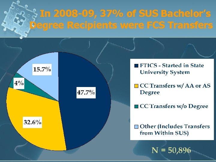 In 2008 -09, 37% of SUS Bachelor’s Degree Recipients were FCS Transfers N =