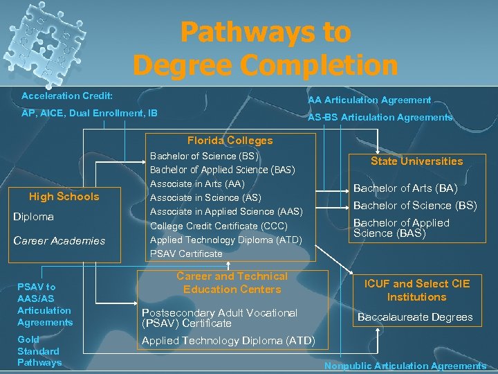 Pathways to Degree Completion Acceleration Credit: AA Articulation Agreement AP, AICE, Dual Enrollment, IB