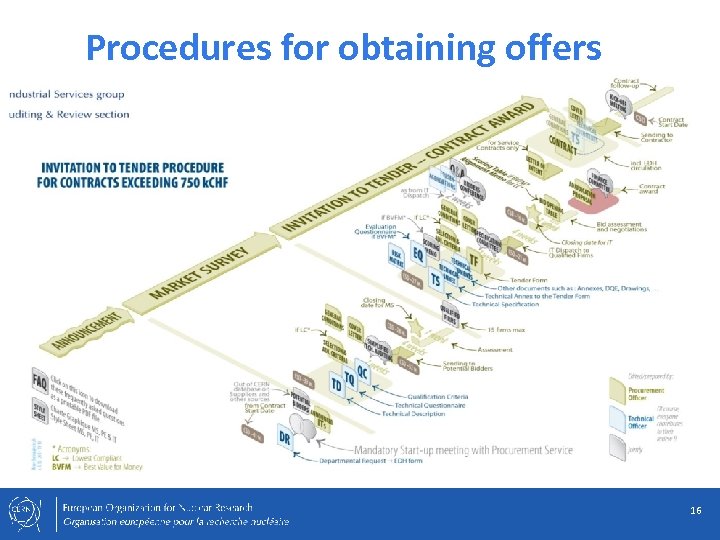 Procedures for obtaining offers 16 