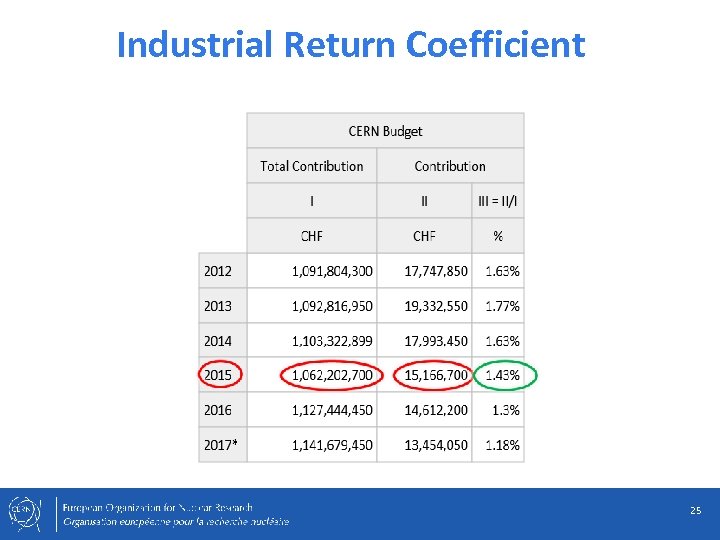 Industrial Return Coefficient 25 