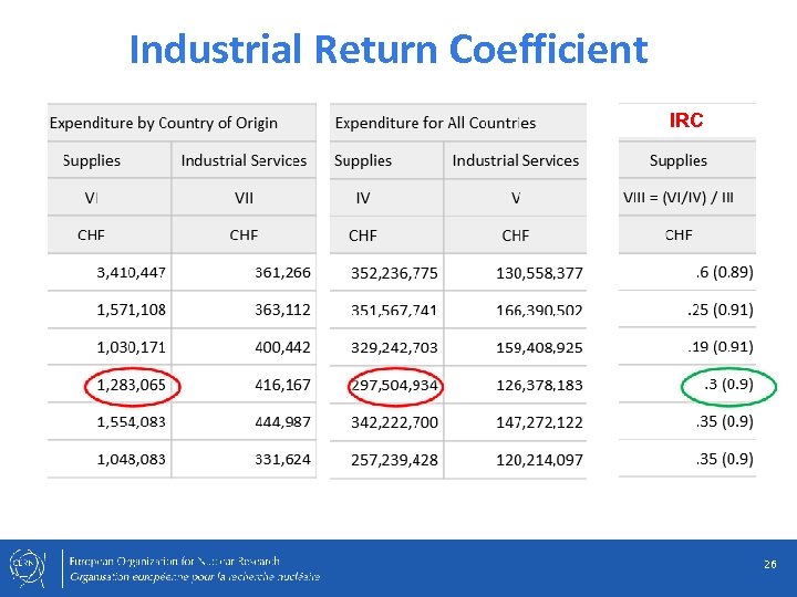 Industrial Return Coefficient IRC 26 